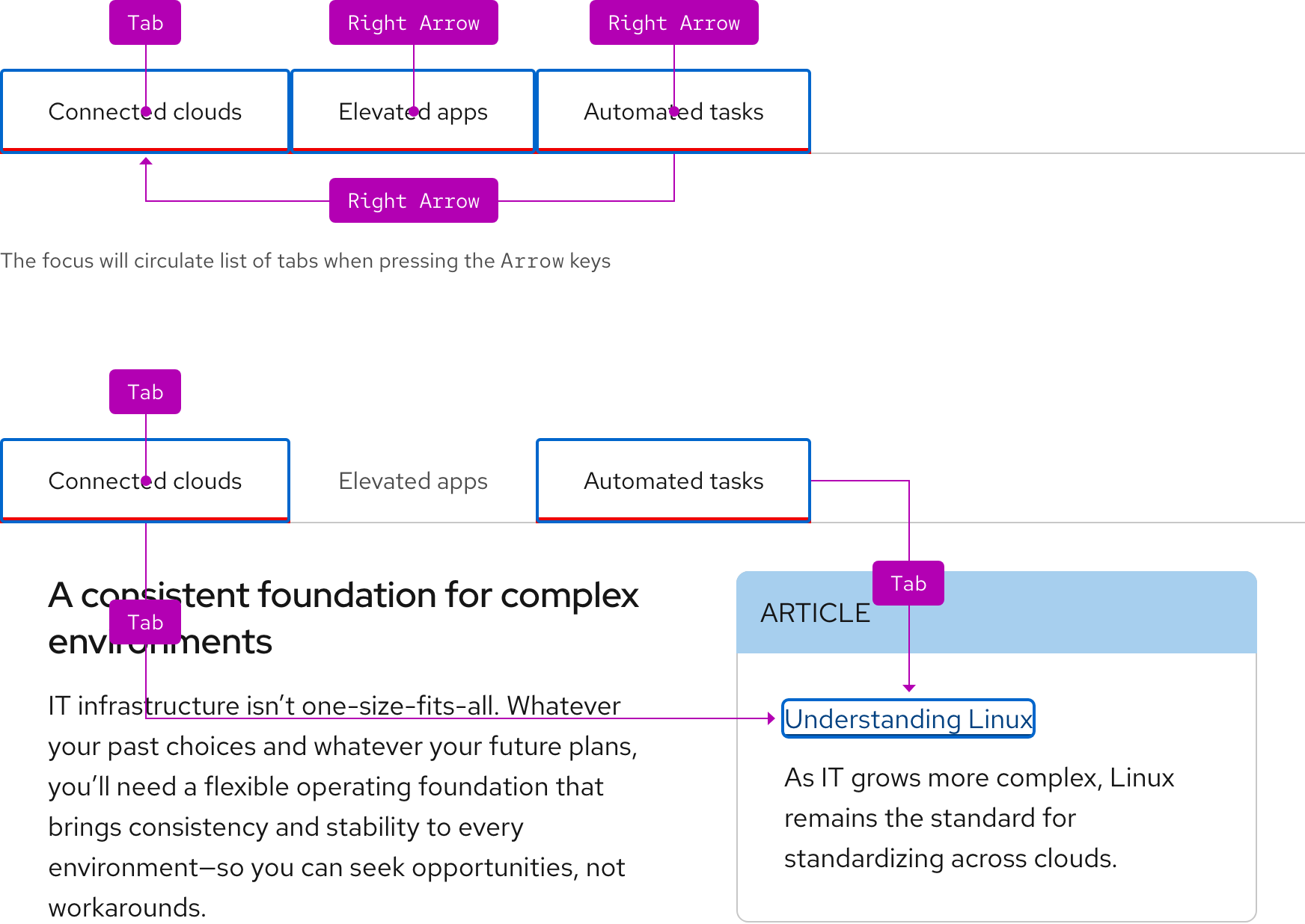 Image of horizontal tabs with diagrams of what happens when Arrow or Tab keys are pressed